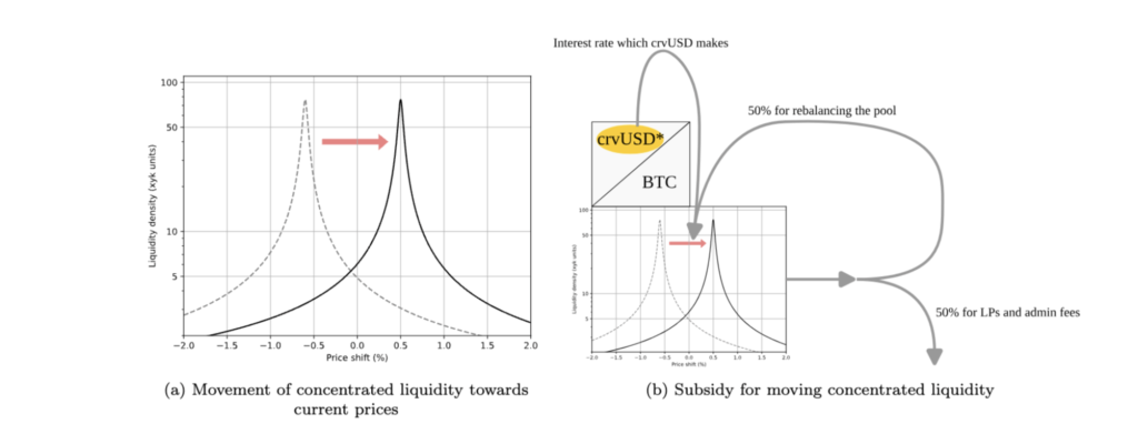 تنظیم خودکار نقدینگی متمرکز - منبع: وایت‌پیپر Yield Basis